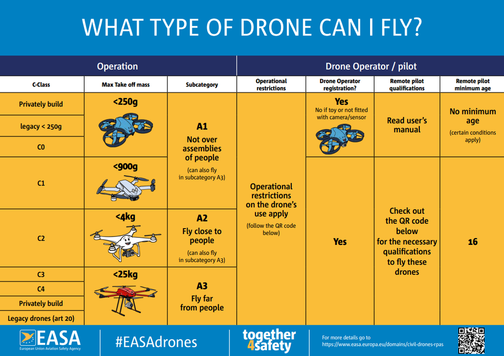 Che tipo di drone posso far volare?